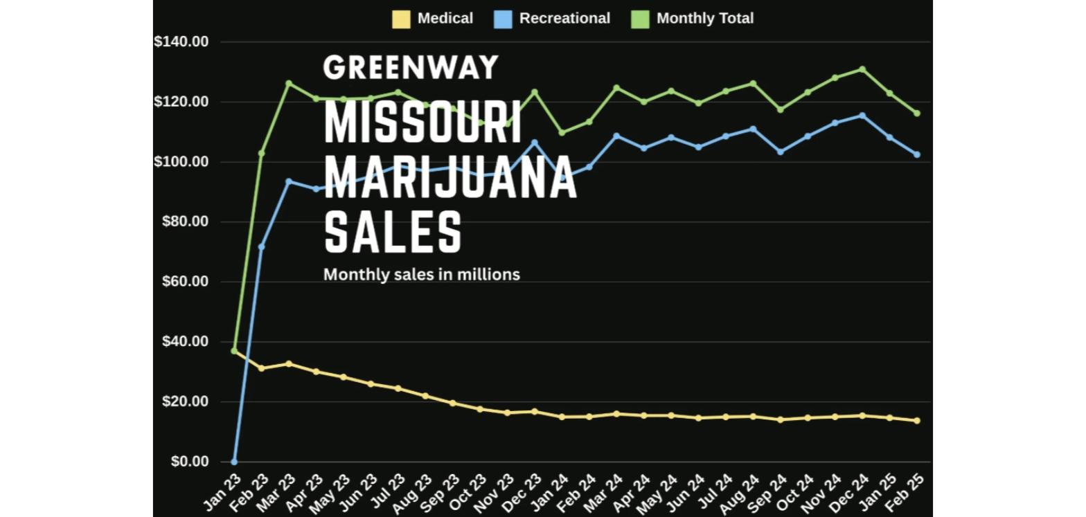 Missouri marijuana monthly sales chart