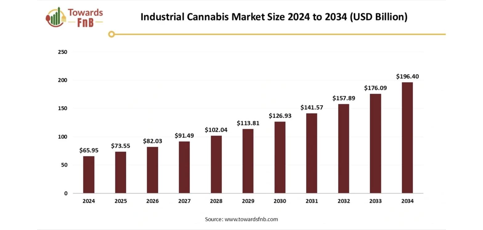 Industrial Cannabis Market Size 2024 to 2034