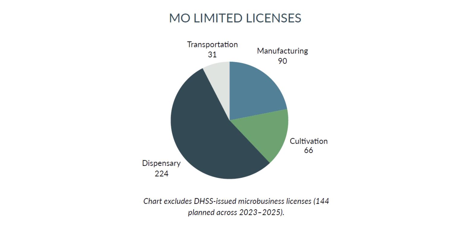 MO Limited Licenses chart